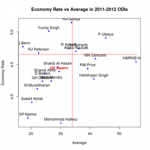 Economy rate versus average for bowlers in 2011-2012 ODIs
