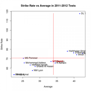 Strike rate versus average for bowlers in 2011-2012 Tests