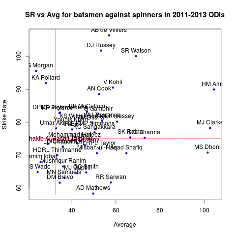 Batsmen against spinners in ODIs, 2011-2013