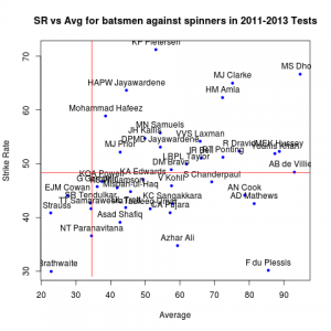 Test batsmen against spinners, 2011-2013