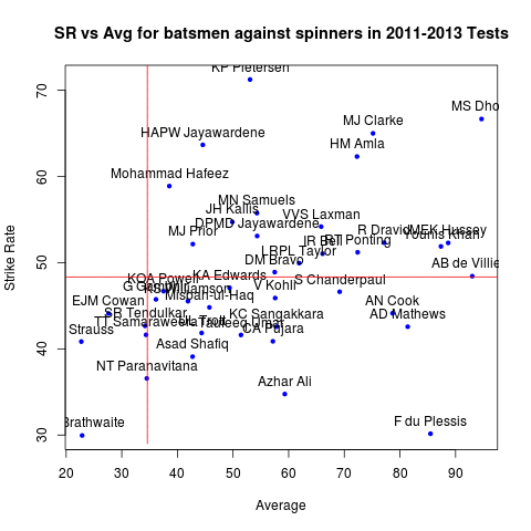 Batsmen against spinners in Tests, 2011-2013