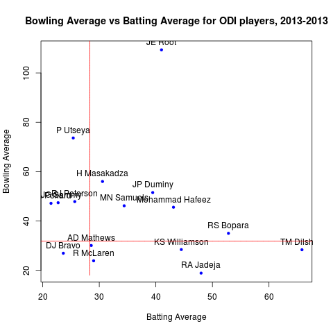 Figure 2. ODI players in 2013 (min 240 balls faced/bowled)