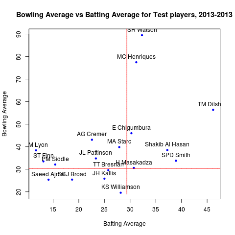Figure 1. Test players in 2013 (min 240 balls faced/240 balls bowled)